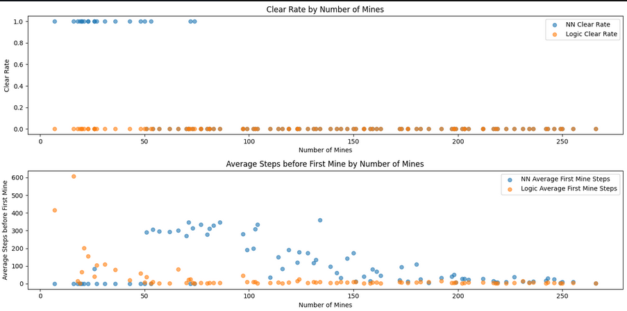 Neural network Minesweeper project